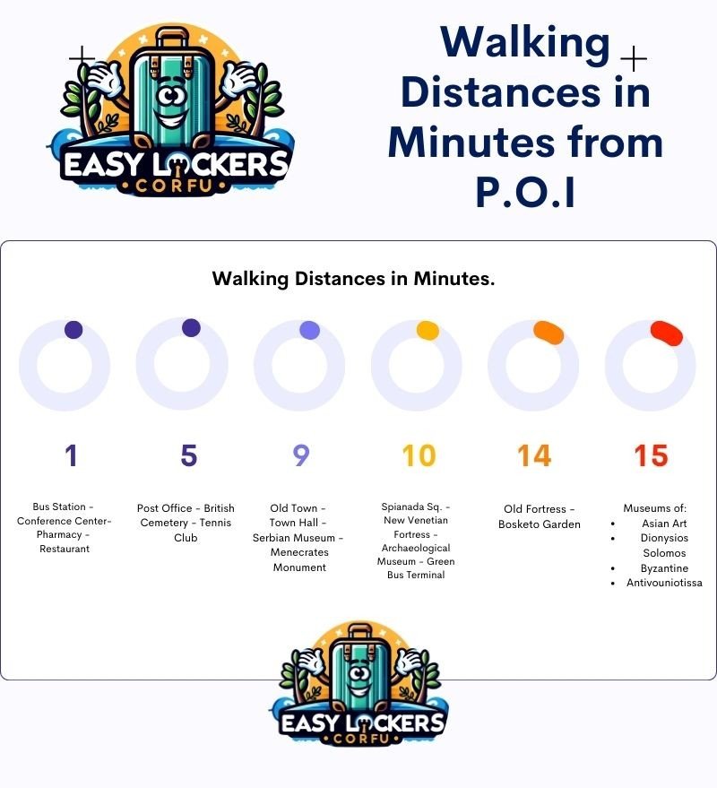 Walking distances in minutes inforgraphic